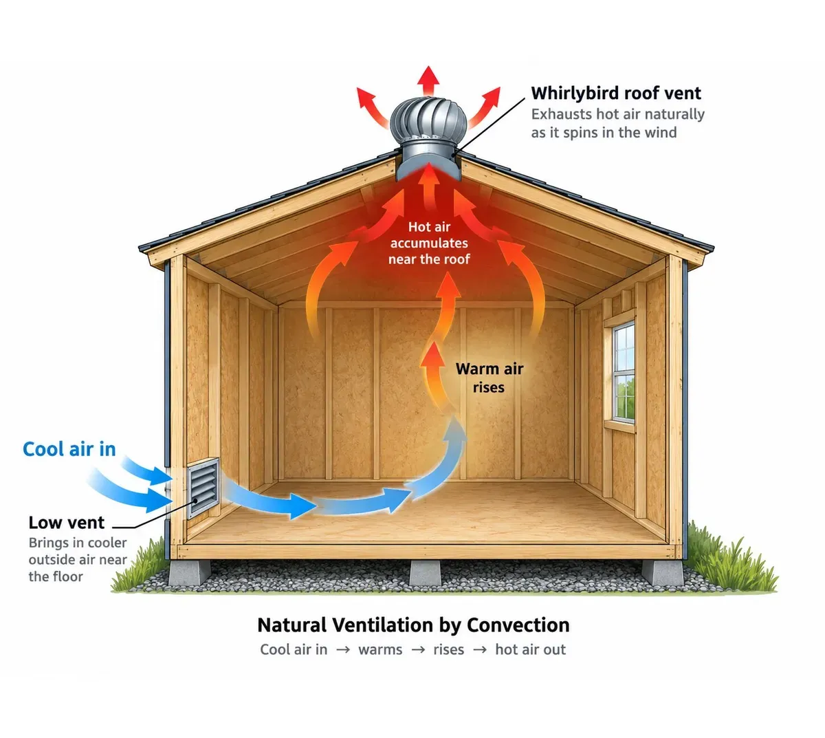 Diagram of natural ventilation by convection through a roof vent