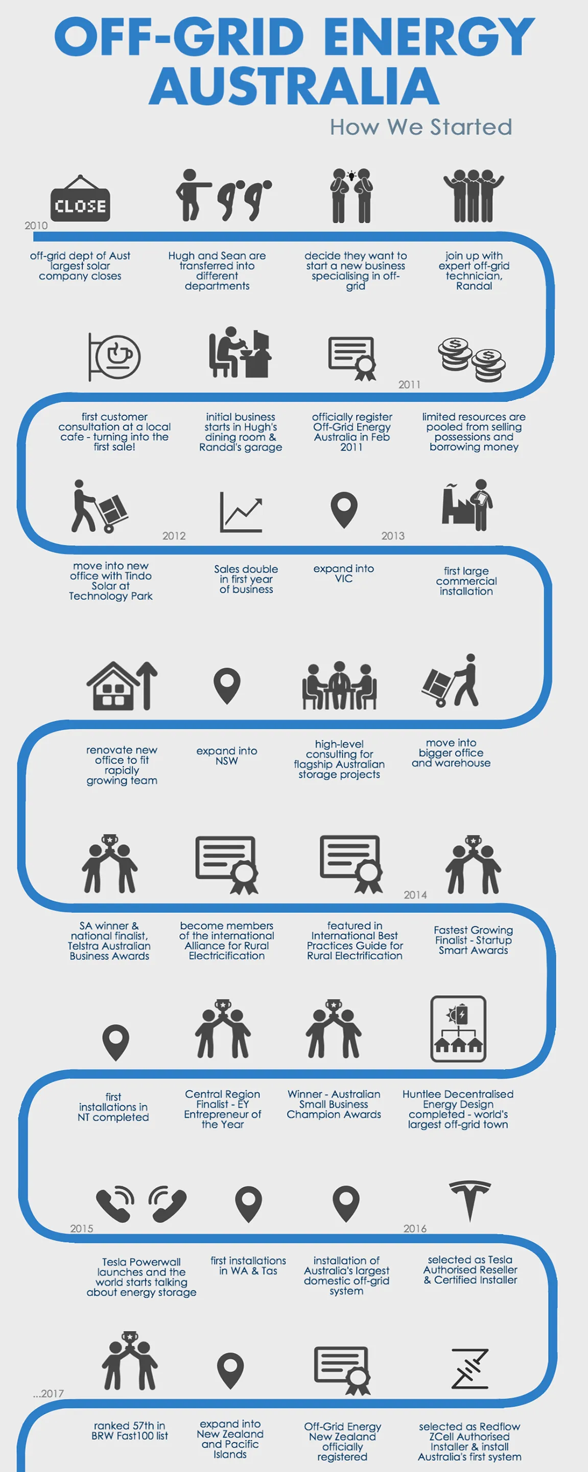 A graphic timeline showing the development of Off-Grid Energy Australia over the years