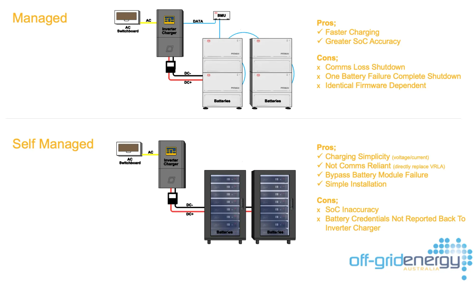 Managed Vs. Self-Managed Lithium Batteries - What's the Difference?