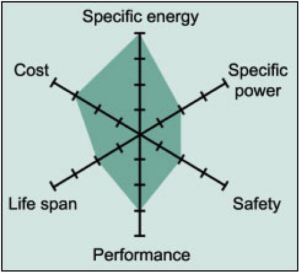 Lithium Cobalt Oxide battery diagram