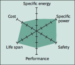 Lithium Iron Phosphate battery diagram